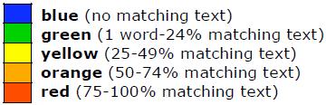 What percentage of matches is safe? There is no ideal percentage to look for since, hopefully, the work is bound to contain some words from other sources.