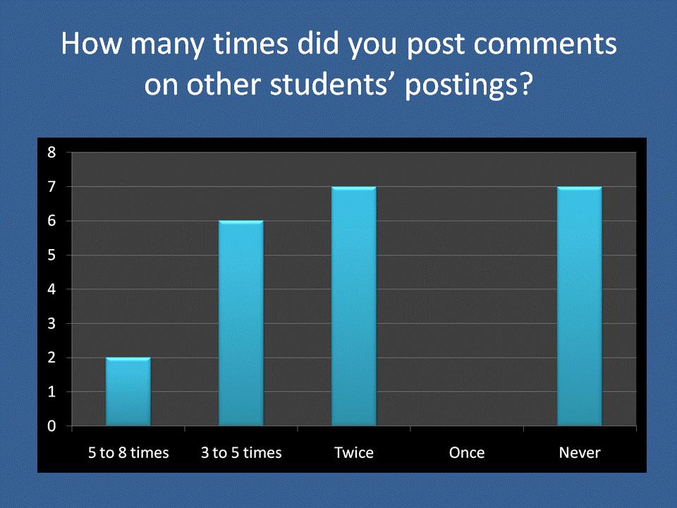 This divide was also reflected in how frequently students used the blog.