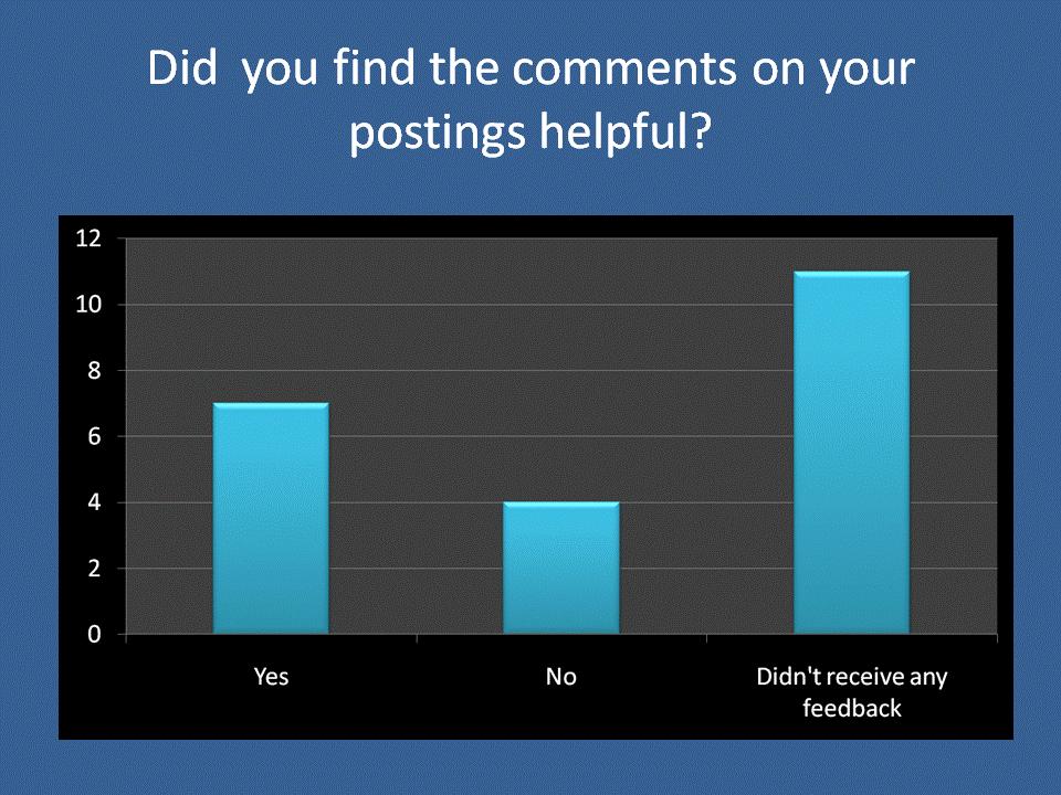 The findings of our survey indicate that some students have no qualms about commenting on other students work, while the majority were not so comfortable leaving comments.