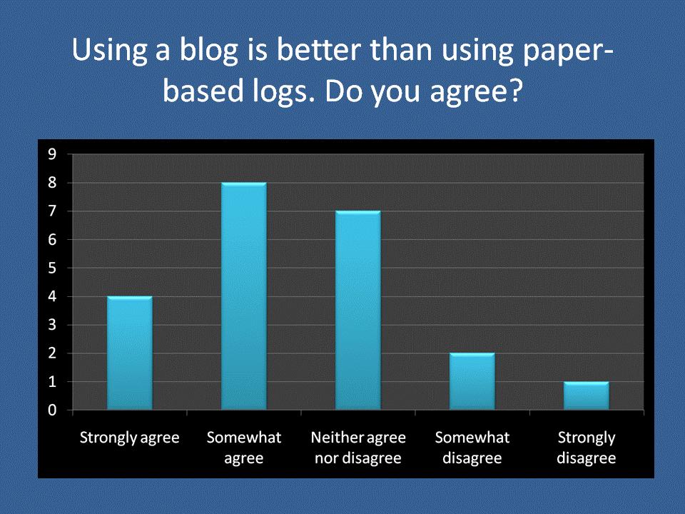 The Benefits of Blogging Despite the lack of success with the commenting dimension of the blog, the questionnaire revealed significant benefits.
