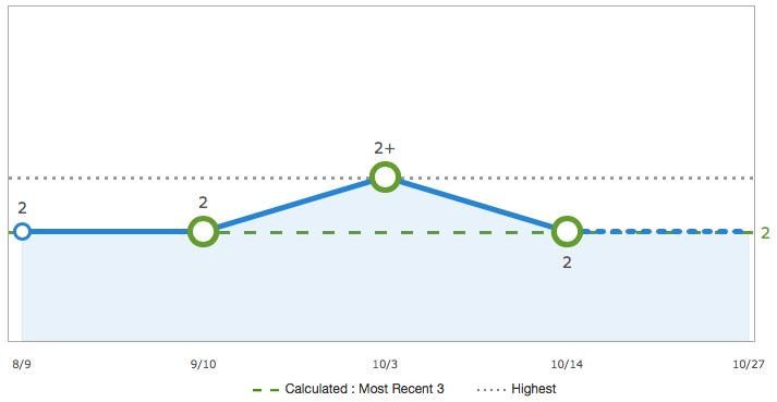 2. Click the graph to open the Traditional Grades Distribution window Analyzing Class Progress To analyze the performance of an entire class, begin by selecting the class at the top of the gradebook