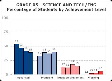HEMENWAY SCHOOL % OF STUDENTS GRADE 05 - SCIENCE AND TECH/ENG ACHIEVEMENT LEVEL 2012201320142015 ADVANCED 54 47 42 39 PROFICIENT 33 39 37 40 NEEDS IMPROVEMENT 13 12 18 15 WARNING 0 2 3 6 Science &