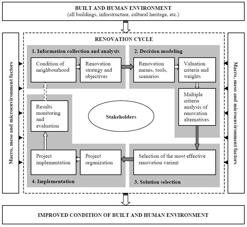 1. REVIEW OF INTELLIGENT TUTORING SYSTEMS FOR BUILT ENVIRONMENT 13 Tupėnaitė (2010) also proposed Conceptual Model for the Integrated Analysis of a Built and Human Environment Renovation (see Fig. 1.4).