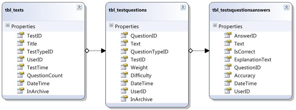 3. INTELLIGENT TUTORING SYSTEM FOR BUILT ENVIRONMENT 49 Tests database scheme can be found in Fig. 3.4. Connection of questions to teaching material allows the system to propose what to learn in case of failure.