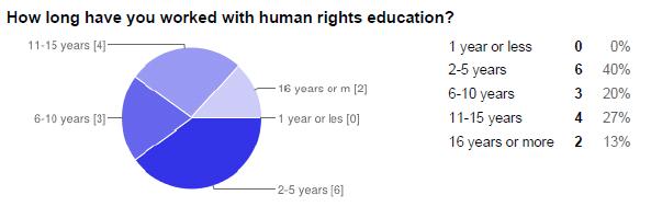 Australian Human Rights Commission (AHRC) One respondent The Danish Institute for Human Rights (DIHR) Two respondents The German Institute for Human Rights (GIHR) Two respondents Kenya National
