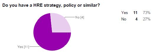 All Non-NHRI recommends NHRIs to have a HRE strategy, policy or similar. Under other documents NHRIs HRE strategy, policy or similar relate to, respondents have written: Xxxx xxx 5.
