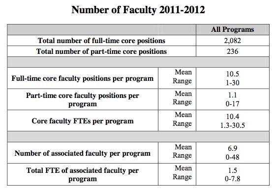 Source: 2011-2012 Fact Sheet Physical Therapist Education Programs, CAPTE Autonomous Not a professional goal Not