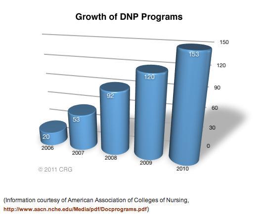 Advanced A Model: The Doctor of Nursing (DNP) Designed to prepare experts in specialized advanced nursing practice Focus on practice that is innovative and evidencebased, reflecting the application