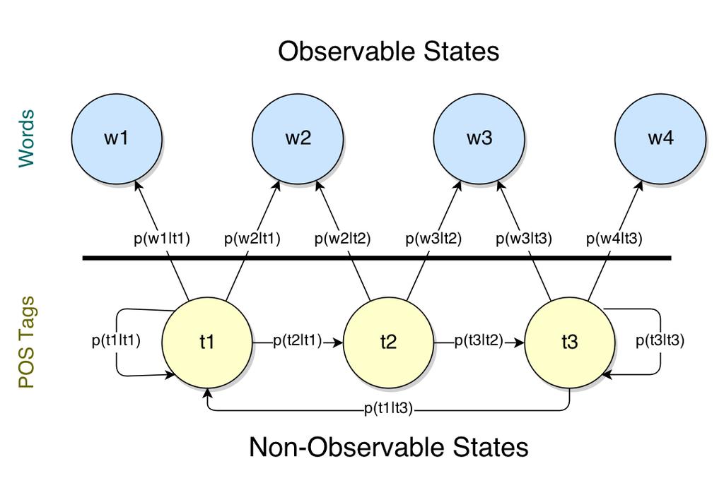 POS tagging - Stochastic part-of-speech tagging Hidden Markov Models Needs three matrices as input: A (transmission, POS
