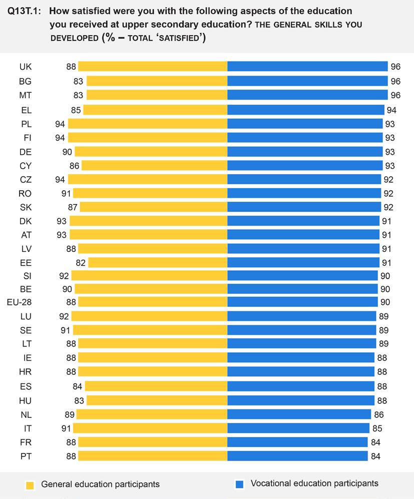 Cedefop European public opinion survey on vocational education and training Figure 46.