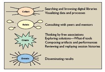 (5) Exploring solutions What-if tools and simulation models (6) Composing artifacts and performances step-by-step (7) Reviewing and replaying session histories to support reflection (8) Disseminating