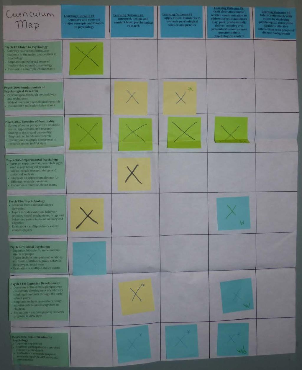 Photo of the completed curriculum map after the initial part of the role-playing activity.