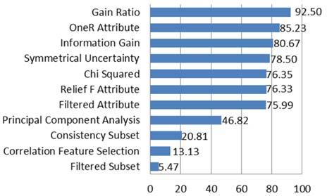 Selected feature selection and classifier From seventeen feature selection algorithm in WEKA, this work only can use eleven of them namely PCA, IG, ChS, GR, FA, ORA, RFA, SU, CFS, CS and FS, while