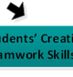 skills. The DPBL activities are a combination of direct instruction and problem-based learning activities.