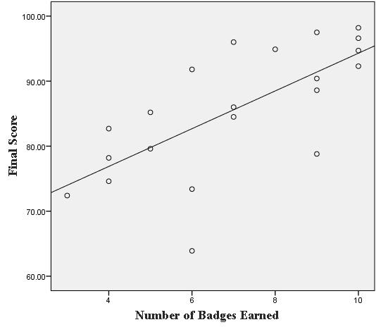 Final Grade. Significant positive correlations were observed between number of badges earned and final grade when examined across all participants (r(21) = 0.69, p < 0.001). See Figure 2.