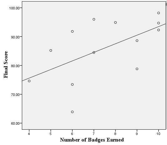 For female participants, however, the correlation between final grade and number of badges earned did not quite reach significance.