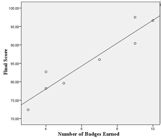 2 Figure 5. Correlation Between Number of Badges Earned and Final Score for Low Frequency of Interaction Participants.