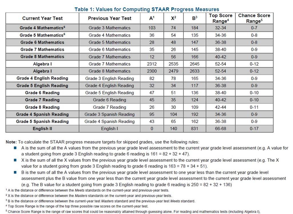STAAR Progress Proposed New Calculations will simplify the system and these two columns are no longer needed Meets Grade Level current year - Meets Grade Level previous year
