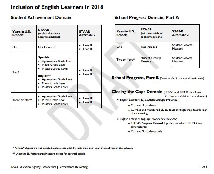 Overall Change for the Inclusion of English Learners ATAC Notes: ELL Progress is discontinued ** New EL Performance Measure for second year ELs in development Page