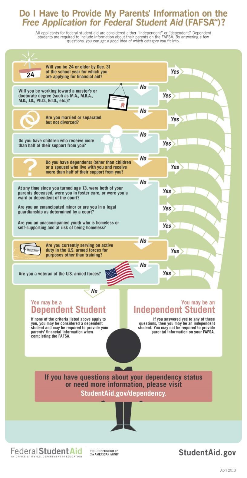 Dependent vs. Independent Dependent student must include all parent information on their FAFSA.