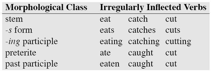 English: Main verbs (eat, sleep, walk) Modal verbs (can will,