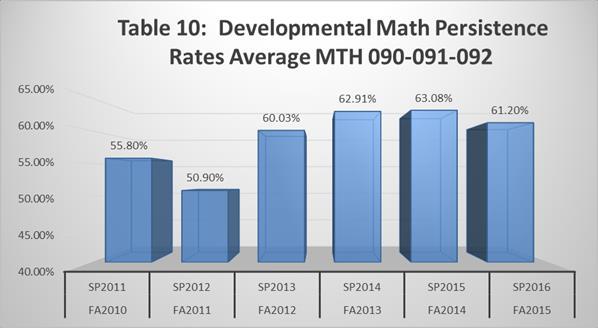Completion and persistence rates were compared in order to measure the success of QEP implementation in assisting at-risk students to complete developmental math courses.