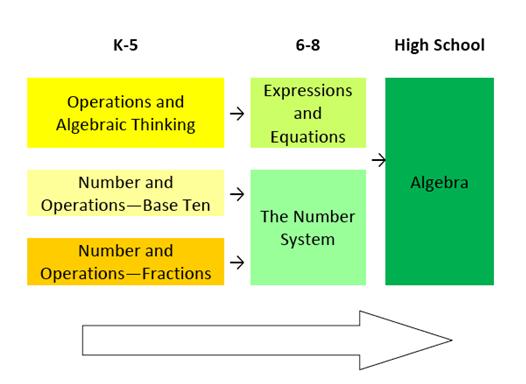 Progressions within and across Domains K- 5 6-8 High School Operations and Algebraic Thinking Number and