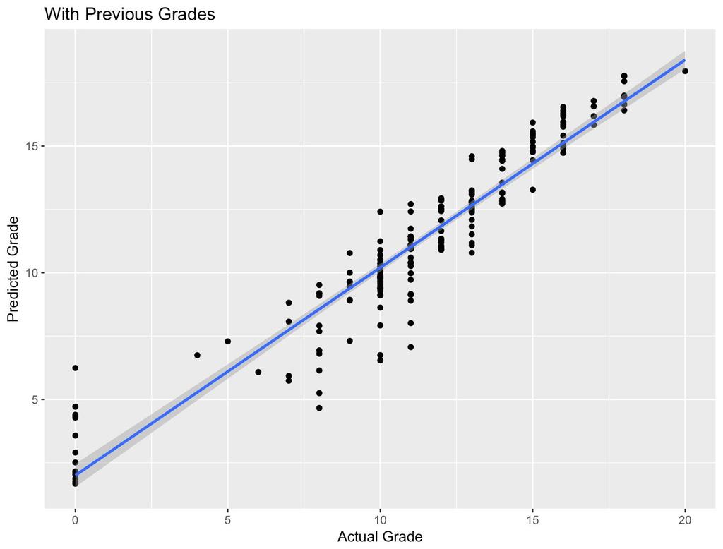 Grade Prediction - Classification The biggest glaring issue for the regression predictions, was that there was an assumption was made that a predicted grade within 2 points of its actual was a