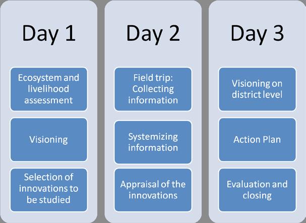 2.3 Components of the workshop The workshop is comprised of the following components: Ecosystem and livelihood assessment Visioning Identification and selection of innovations Field trip and market