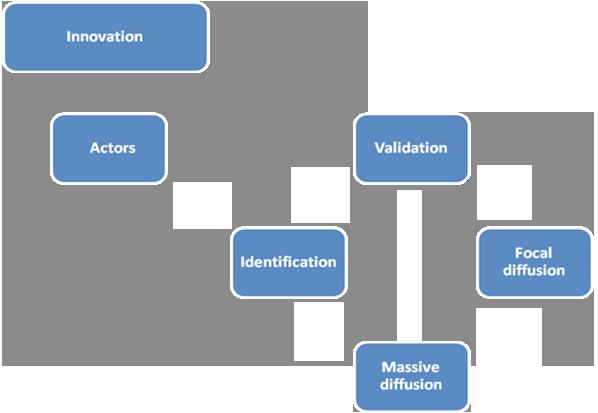 4) Actors involved in the innovation Actors involved in the innovation A1 A2 Ax 5) Positive and negative impacts of the innovation Negative impacts of the innovation Positive