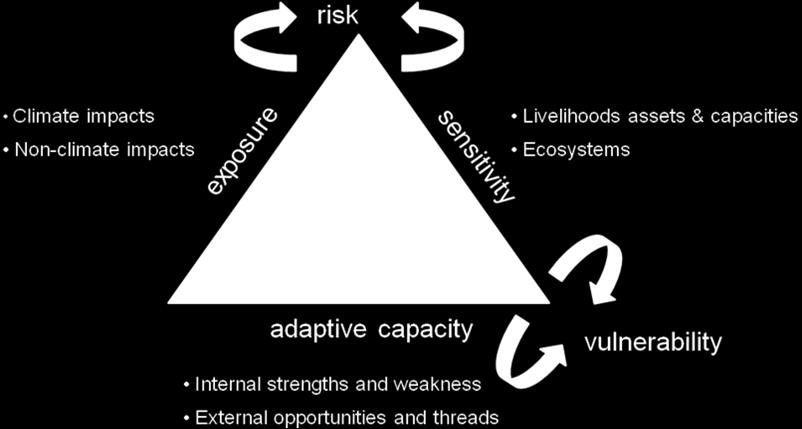 adverse effects on the exposure, sensitivity and adaptive capacity of coastal communities. Such external factors can be environmental, social, demographic, technological and political.