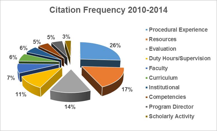 Accreditation Statistics 2014 2014