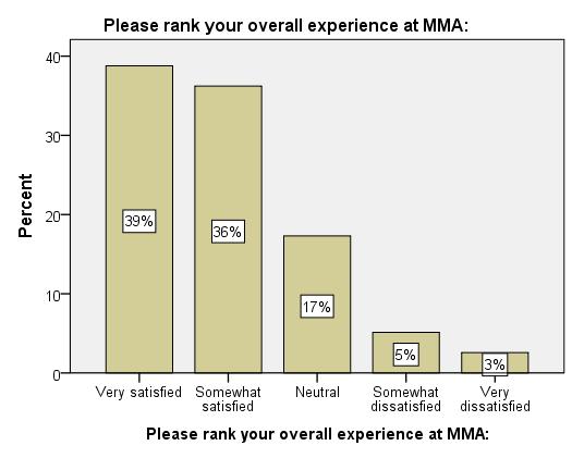 Survey Findings Overall Experience*: 75% of all survey respondents (n=312) were very