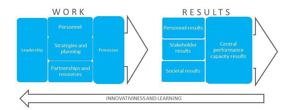 Figure 8. Work flow plan of internal assessment Internal result-based steering in units In the faculty, the dean is responsible for internal result-based steering.