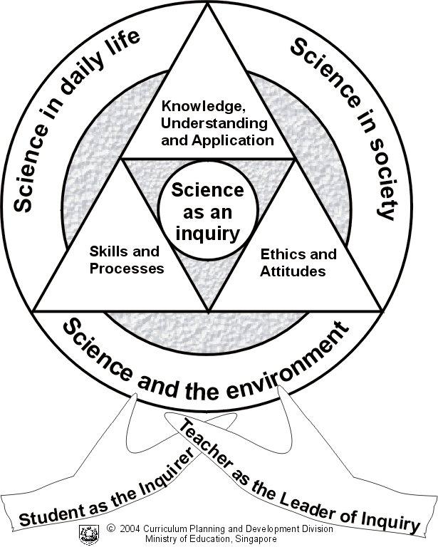 SCIENCE CURRICULUM FRAMEWORK The Science Curriculum Framework is derived from the Policy Framework for the Teaching and Learning of Science.