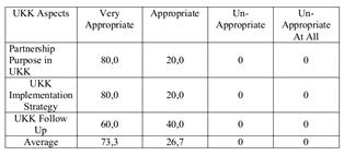 FIGURE 3. Appropriateness in Each Design Aspect of UKK at All Skill Programs The following is the score for each skill program: TABLE 3.