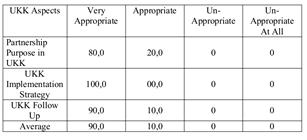FIGURE 5. The Appropriateness of Each Design Aspect of UKK in Business and Management Skill Program Tourism Skill Program TABLE 5.