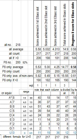 Ebacc 3 element of Analysis table (columns I to M) Note that, helpfully, the workings underpinning the calculations for the score for each pupil are shown in the datafile with the value in the first