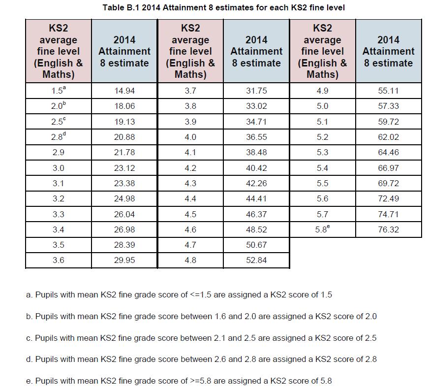 decimal point, it is possible to calculate A8 national estimate = actual - P8. Note that pupils with no test score are deemed to have a KS2 average of 1.
