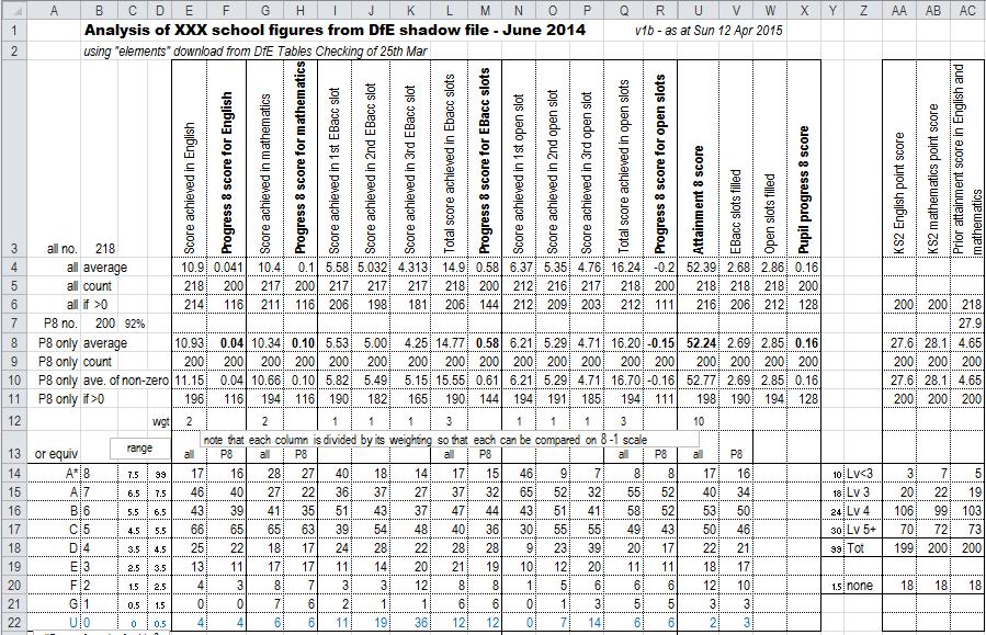 Analysis table "All" data: Rows 4 to 6 count and analyse all the data, including those who are not in P8 calculation, and are useful for comparing with other whole-school figures.
