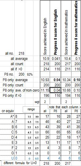 English and Maths The figures to the right show that of the overall total of 218 pupils, 200 had a KS2 score and were included in the P8 calculation (see data column I for value of 1).