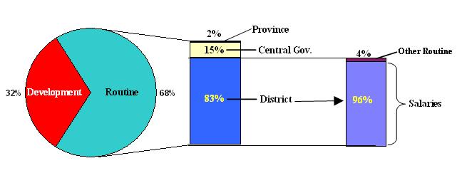 Composition of Budget Allocation District s receive the 83 % of routine budget, the majority of it (96 %) was used for teachers salary