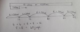 Bar modelling and number lines can support learners when solving problems with
