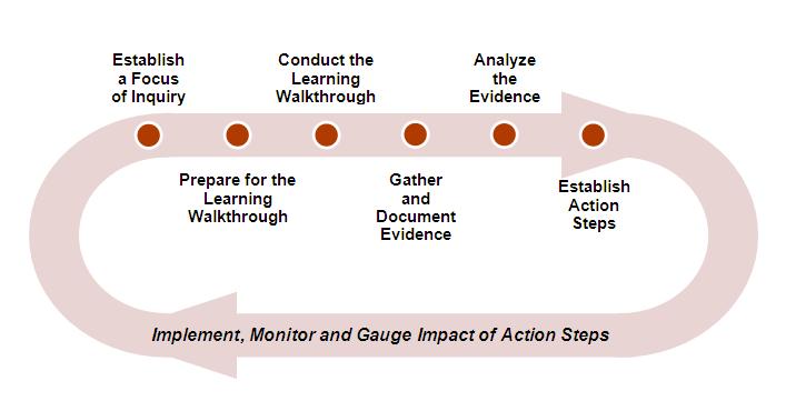 When embedded as part of an inquiry cycle, Learning Walkthroughs, while not evaluative of individual teacher effectiveness, can become one source of data collection for assisting teachers to reflect