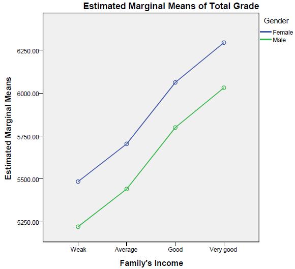 Figure 6. Estimated the mean of total grades of applicants by family s income and the gender 4.