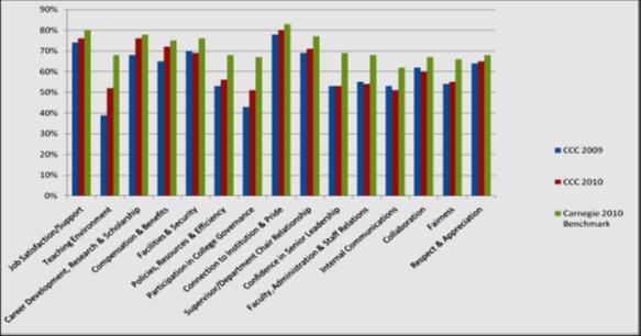 Figure 3R6-3 Results from Great Colleges to Work For 2009-2010 Survey. This survey is sent to faculty, administrators, and exempt professional staff.