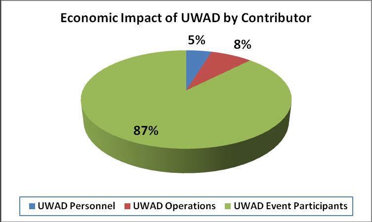 Total Impact of the UWAD Personnel, Operations, and Event Participants Economic Impact UWAD-related direct spending in the state economy amounts to over $402 million each year.