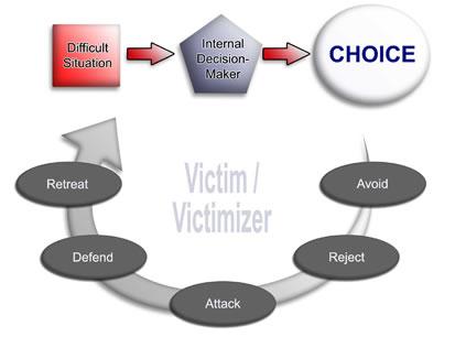 Fight, Flight, Freeze Avoid Reject Attack & Defend Retreat Lower loop responses are similar; they are two sides of the same coin. Victims take flight or freeze; Victimizers will fight.