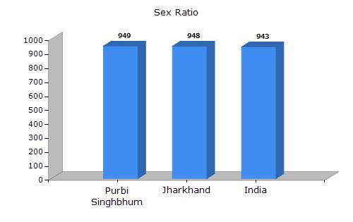 Jharkhand Purbi Singhbhum District Demographics Sex Ratio Female per 1000 Males (2011) District Total Rural Urban Purbi Singhbhum 949 981 924 Jharkhand 948 961 910 India 943 949 929 Rank of District