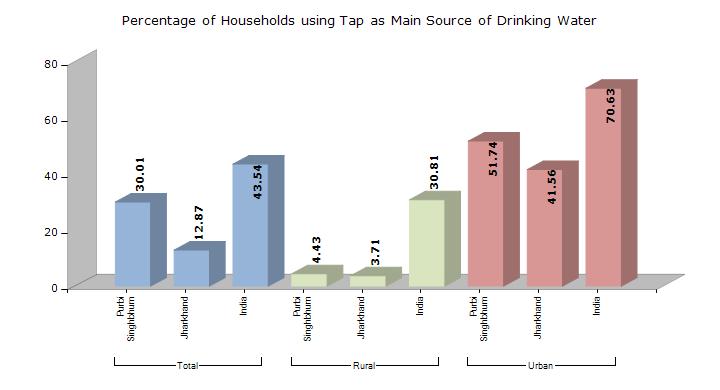 Jharkhand Purbi Singhbhum District Infrastructure Households by Main Source of Drinking Water - Total (2011) Particulars Purbi Rank of Rank of Singhbhum Jharkhand India District District in State in